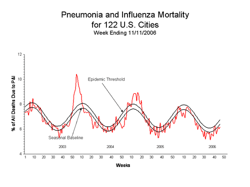 Pneumonia And Influenza Mortality