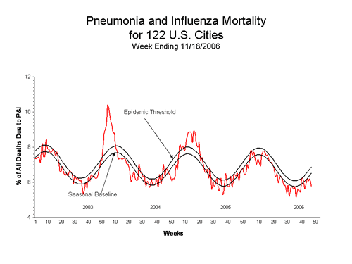 Pneumonia And Influenza Mortality
