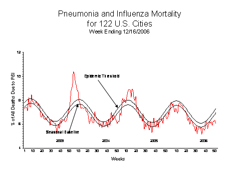 Pneumonia And Influenza Mortality