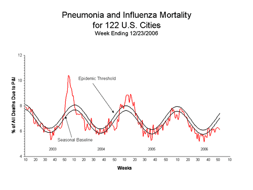 Pneumonia And Influenza Mortality