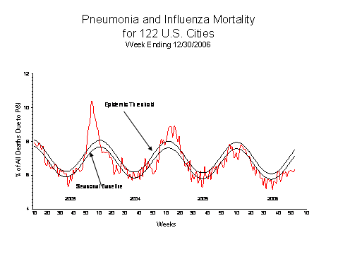 Pneumonia And Influenza Mortality