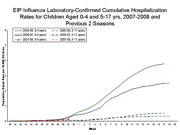 EIP Influenza Laboratory chart