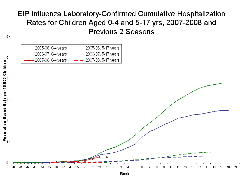EIP Influenza Laboratory-Confirmed Cumulative Hospitalization Rates for Children Aged 0-4 and 5-17 yrs, 2007-08 and Previous 2 Seasons