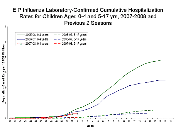 EIP Influenza Laboratory chart