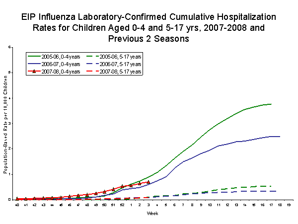 EIP Influenza Laboratory chart