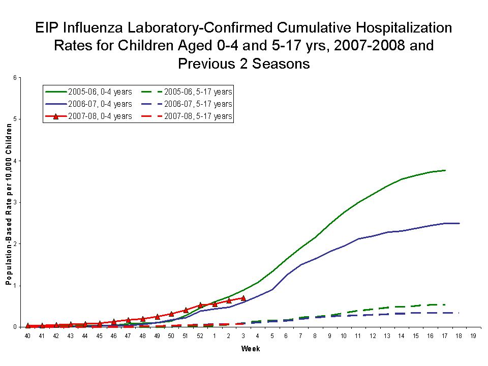 EIP Influenza Laboratory-Confirmed Cumulative Hospitalization Rates for Children Aged 0-4 and 5-17 yrs, 2007-08 and Previous 2 Seasons