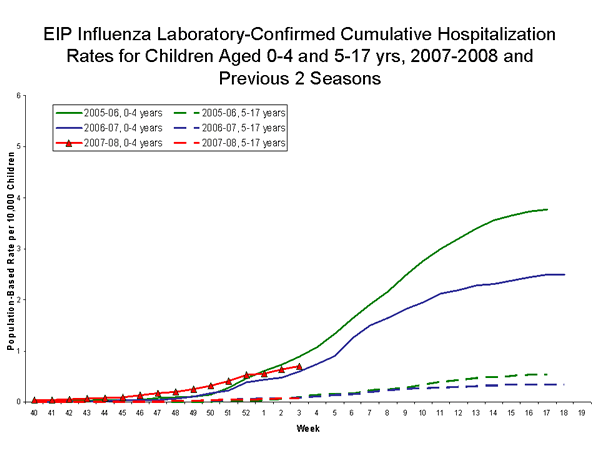 EIP Influenza Laboratory chart