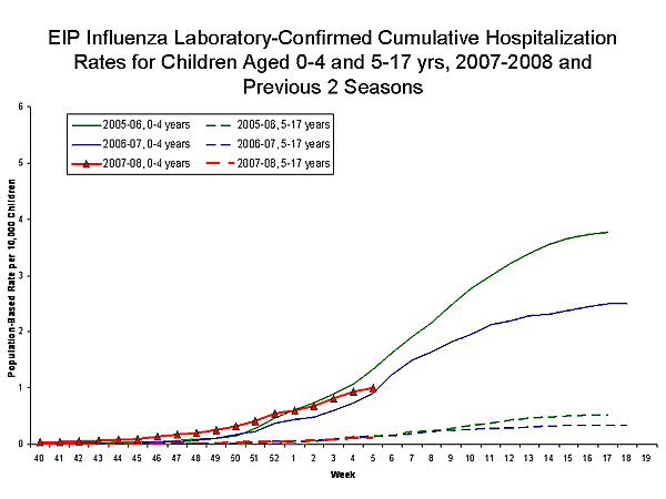 EIP Influenza Laboratory chart