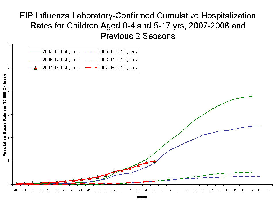 EIP Influenza Laboratory-Confirmed Cumulative Hospitalization Rates for Children Aged 0-4 and 5-17 yrs, 2007-08 and Previous 2 Seasons