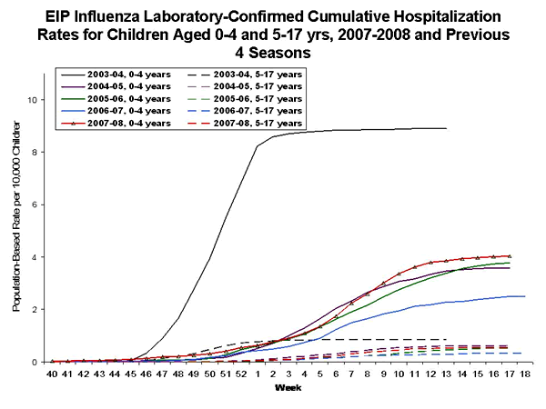 EIP Influenza Laboratory-Confirmed Cumulative Hospitalization Rates for Children Aged 0-4 and 5-17 years, 2005-06 and Previous 2 Seasons