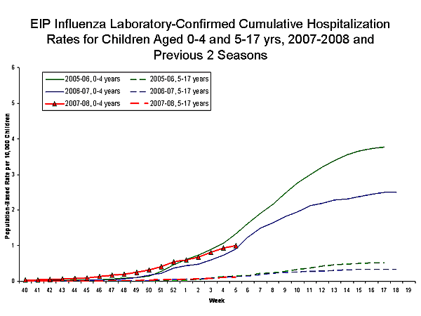 EIP Influenza Laboratory chart
