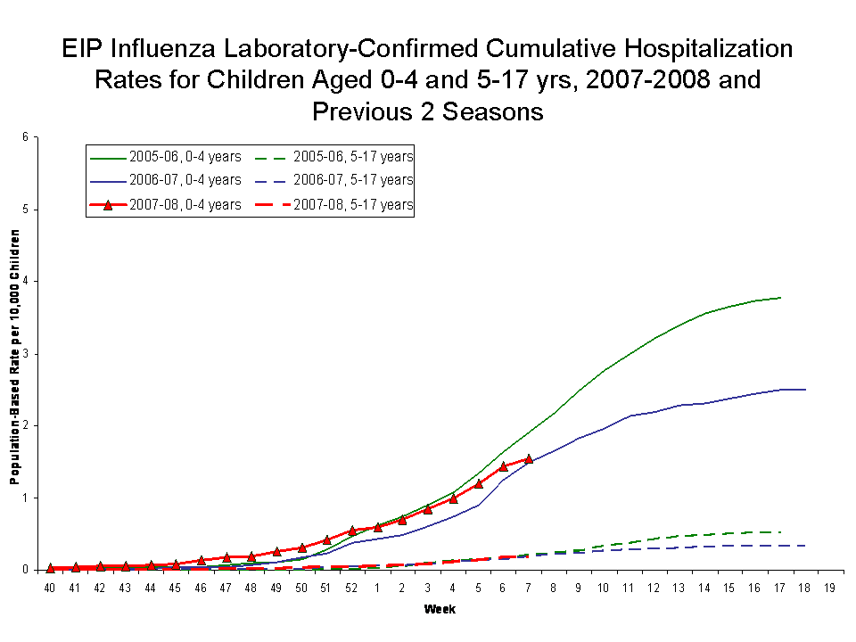 EIP Influenza Laboratory-Confirmed Cumulative Hospitalization Rates for Children Aged 0-4 and 5-17 yrs, 2007-08 and Previous 2 Seasons