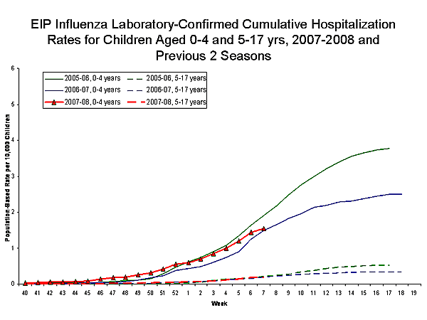 EIP Influenza Laboratory chart