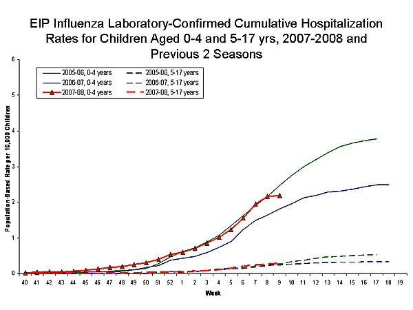 EIP Influenza Laboratory chart
