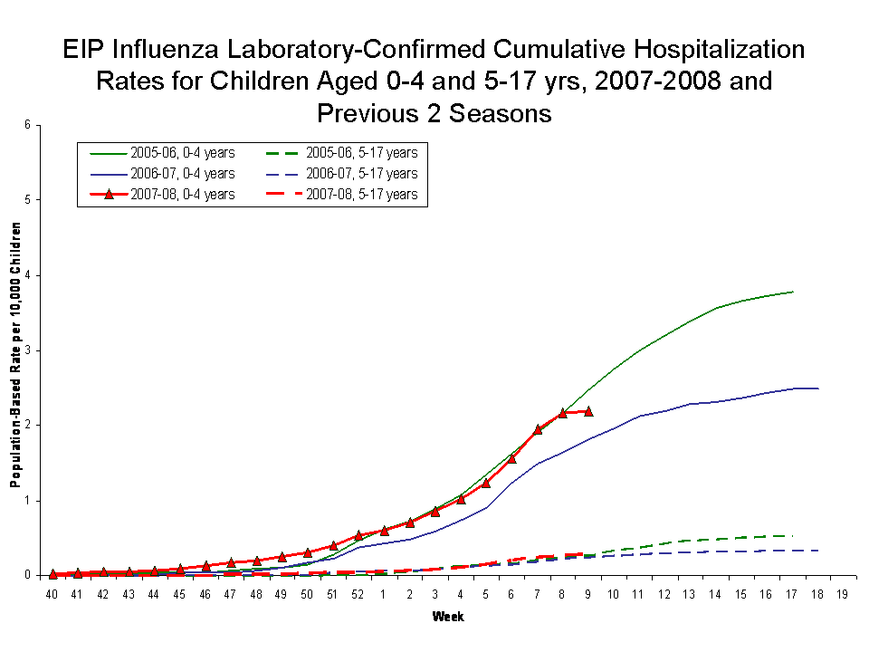 EIP Influenza Laboratory-Confirmed Cumulative Hospitalization Rates for Children Aged 0-4 and 5-17 yrs, 2007-08 and Previous 2 Seasons