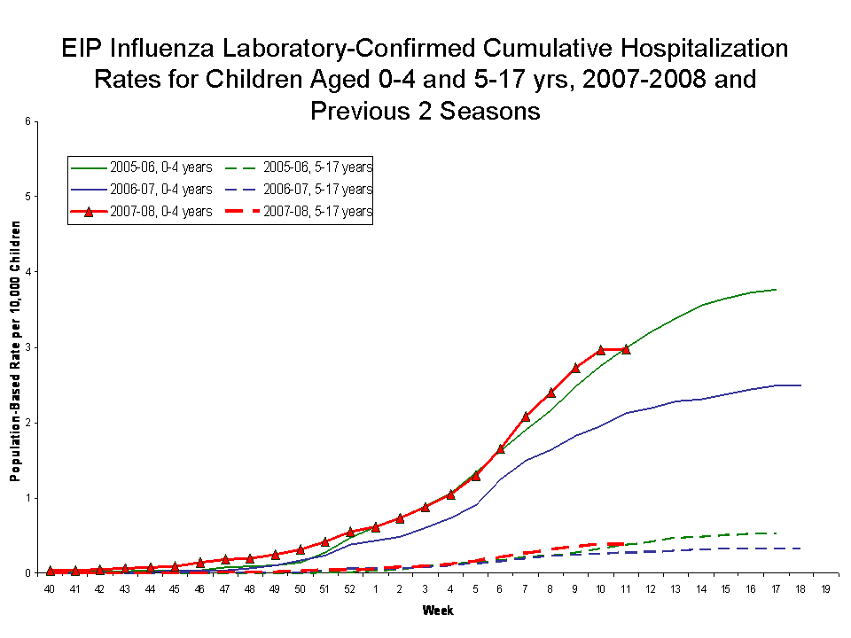 EIP Influenza Laboratory-Confirmed Cumulative Hospitalization Rates for Children Aged 0-4 and 5-17 yrs, 2007-08 and Previous 2 Seasons