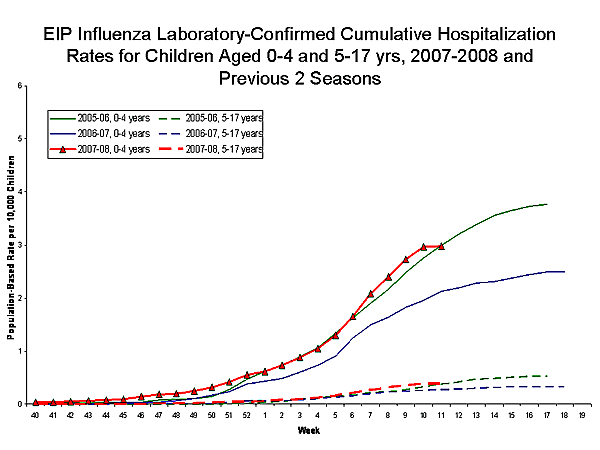 EIP Influenza Laboratory chart