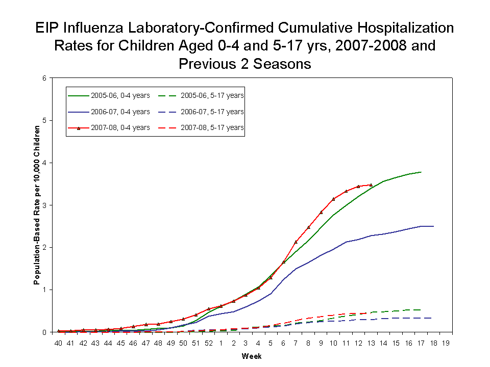 EIP Influenza Laboratory-Confirmed Cumulative Hospitalization Rates for Children Aged 0-4 and 5-17 yrs, 2007-08 and Previous 2 Seasons