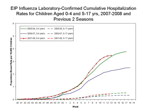 EIP Influenza Laboratory chart