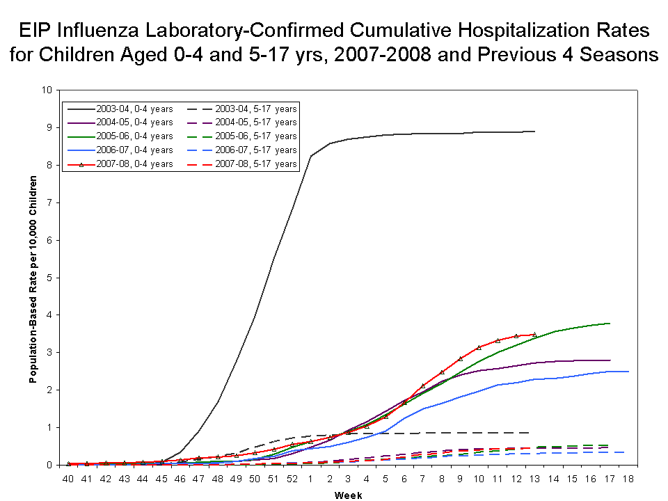EIP Influenza Laboratory-Confirmed Cumulative Hospitalization Rates for Children Aged 0-4 and 5-17 yrs, 2007-08 and Previous 2 Seasons