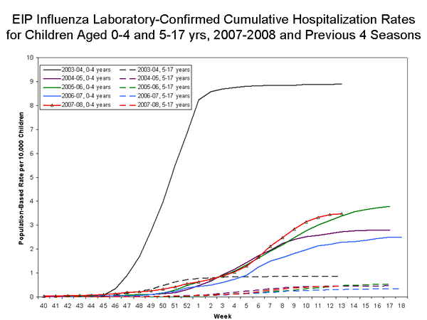 EIP Influenza Laboratory chart