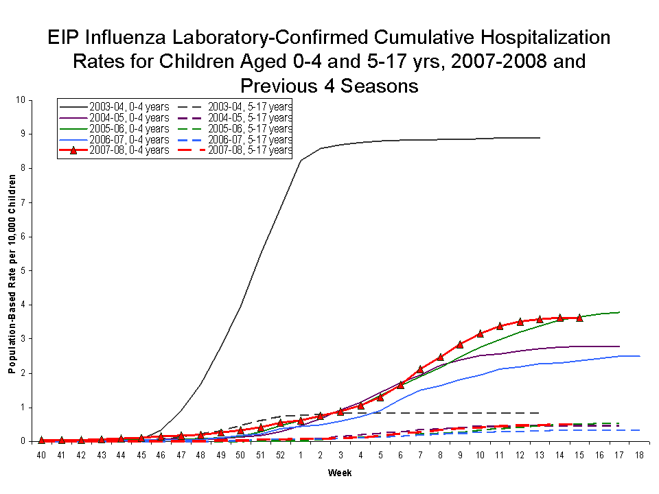 EIP Influenza Laboratory-Confirmed Cumulative Hospitalization Rates for Children Aged 0-4 and 5-17 yrs, 2007-08 and Previous 2 Seasons