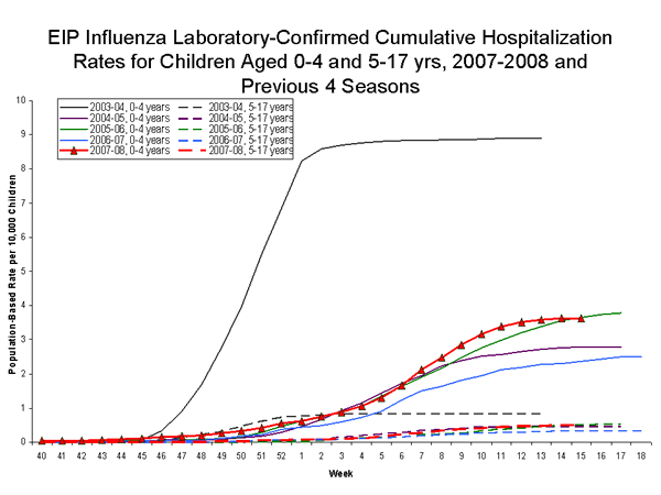 EIP Influenza Laboratory chart