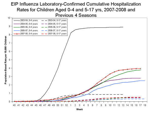 EIP Influenza Laboratory chart