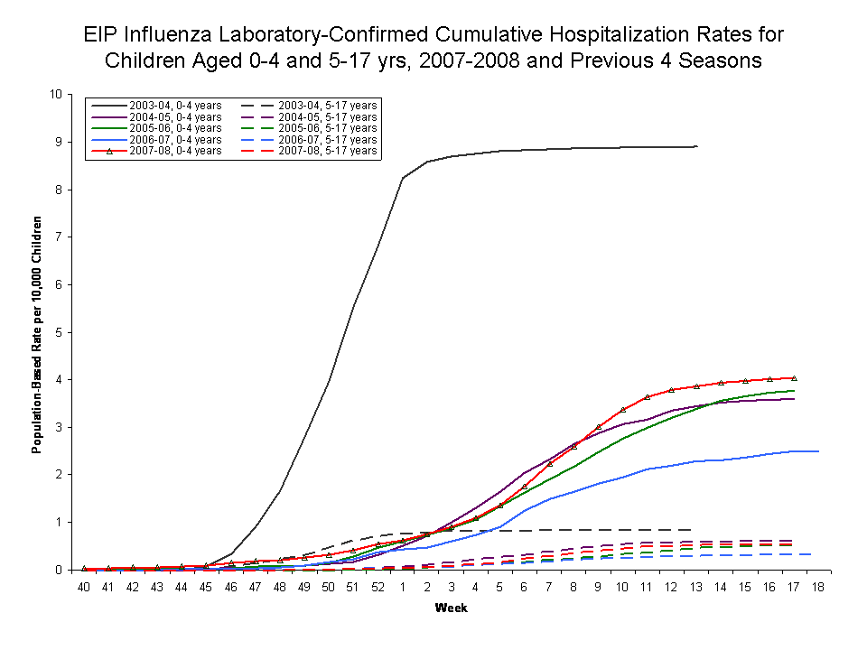 EIP Influenza Laboratory-Confirmed Cumulative Hospitalization Rates for Children Aged 0-4 and 5-17 yrs, 2007-08 and Previous 2 Seasons