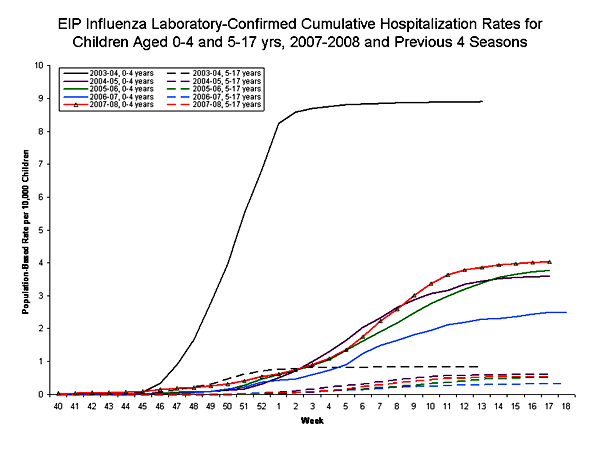 EIP Influenza Laboratory chart