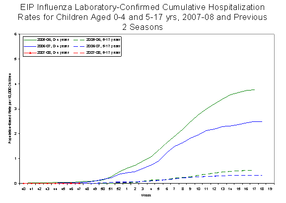 EIP Influenza Laboratory-Confirmed Cumulative Hospitalization Rates for Children Aged 0-4 and 5-17 yrs, 2007-08 and Previous 2 Seasons