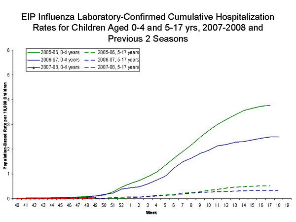 EIP Influenza Laboratory chart