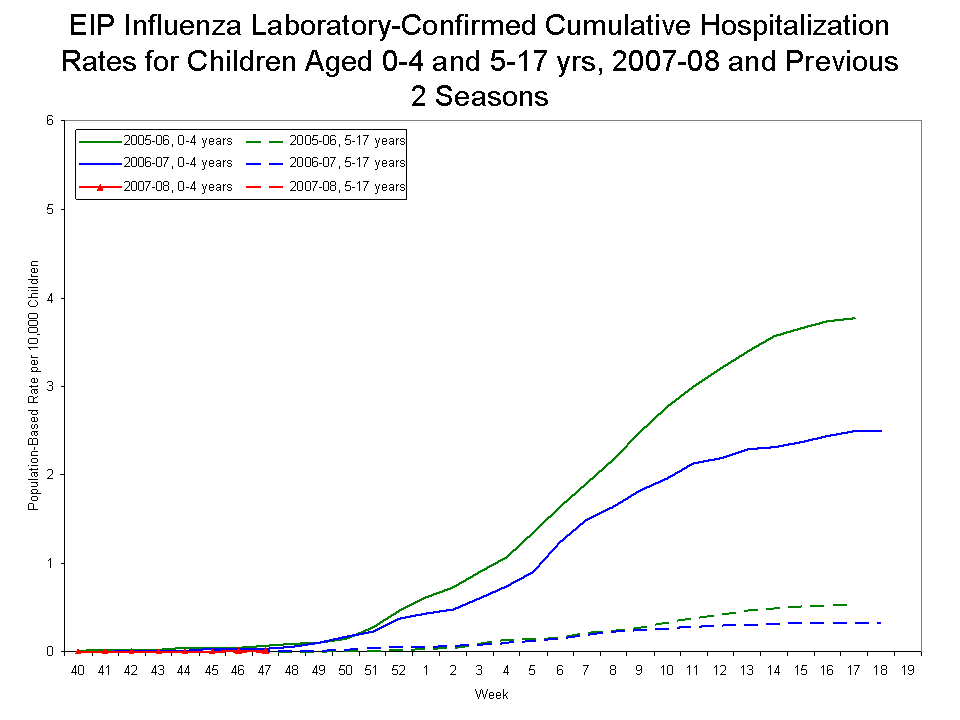 EIP Influenza Laboratory-Confirmed Cumulative Hospitalization Rates for Children Aged 0-4 and 5-17 yrs, 2007-08 and Previous 2 Seasons