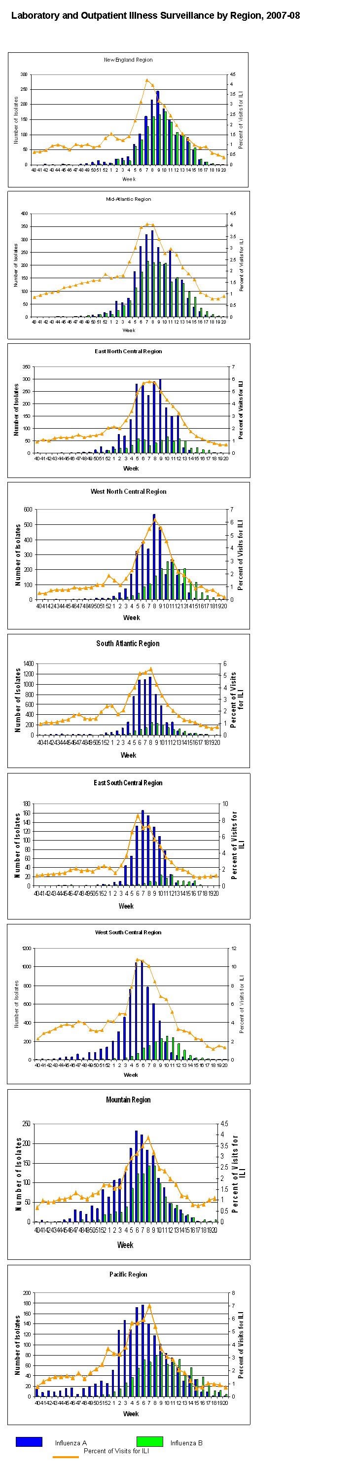 Laboratory and Outpatient Illness Surveillance by Region, 2007-2008