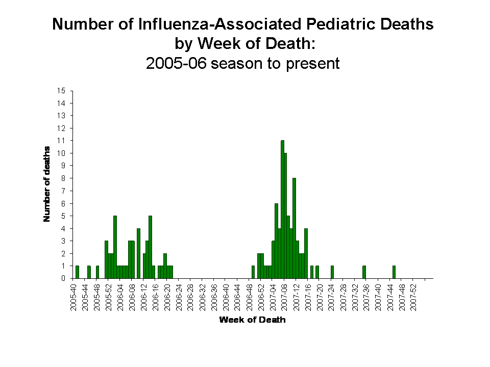 Number of Influenza-Associated Pediatric