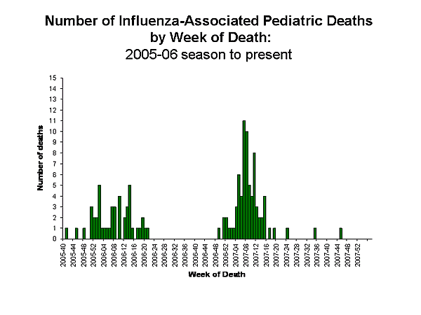 Influenza-Associated Pediatric Mortality