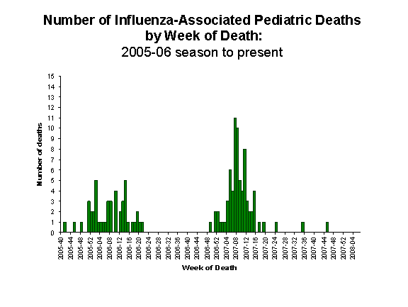 Influenza-Associated Pediatric Mortality