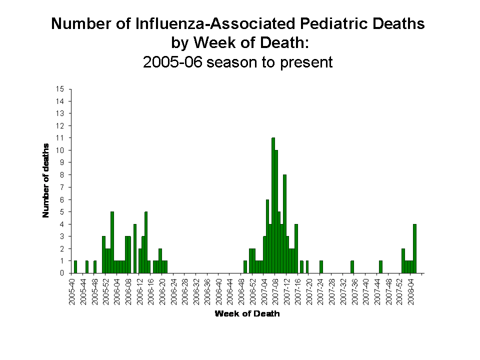 Number of Influenza-Associated Pediatric