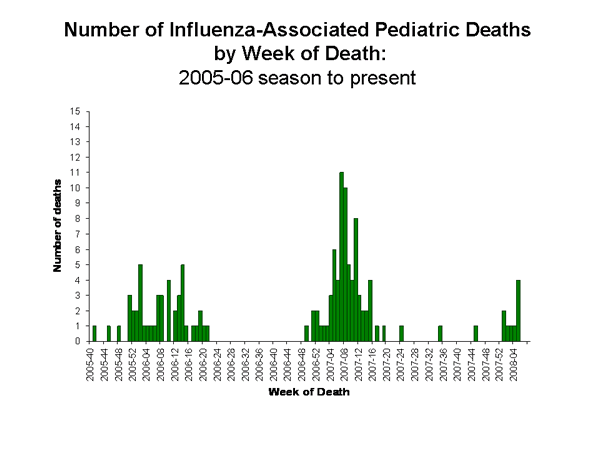 Influenza-Associated Pediatric Mortality