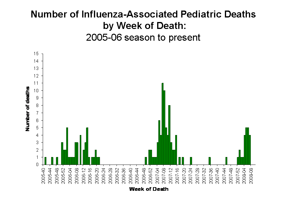 Number of Influenza-Associated Pediatric