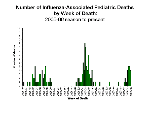 Influenza-Associated Pediatric Mortality
