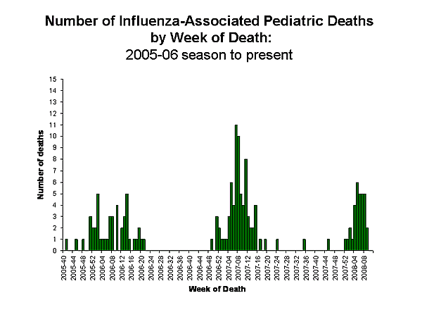 Influenza-Associated Pediatric Mortality