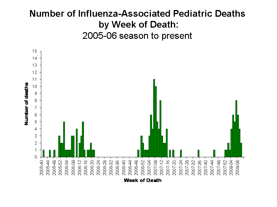 Number of Influenza-Associated Pediatric