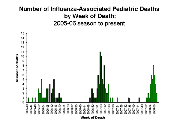Influenza-Associated Pediatric Mortality