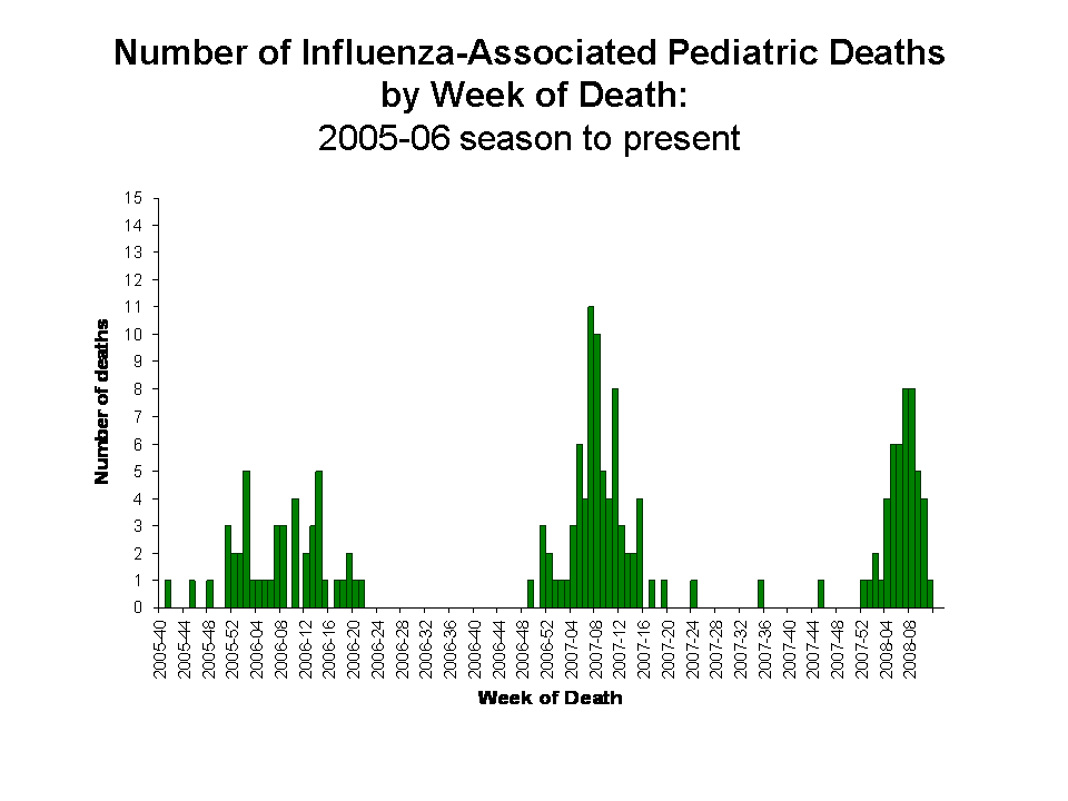 Number of Influenza-Associated Pediatric
