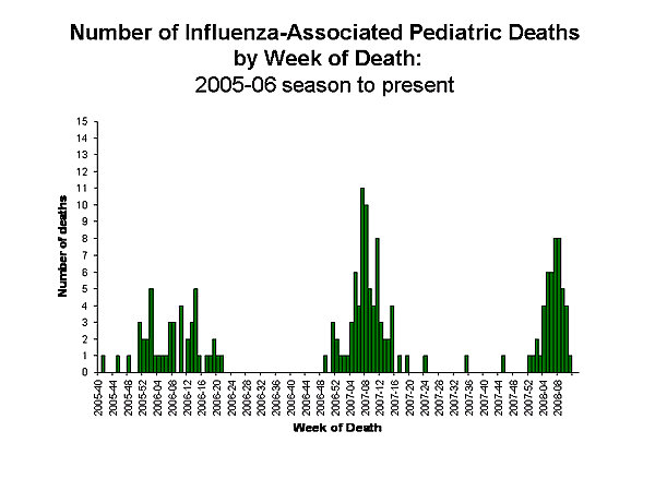 Influenza-Associated Pediatric Mortality