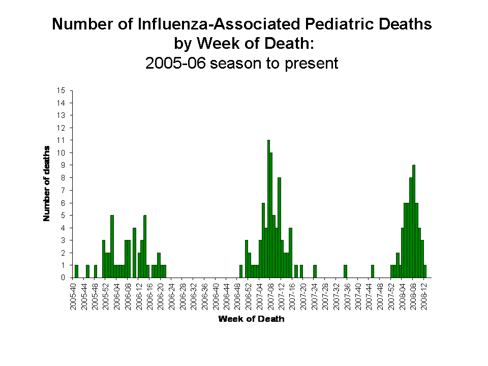 Number of Influenza-Associated Pediatric