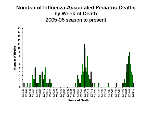 Influenza-Associated Pediatric Mortality