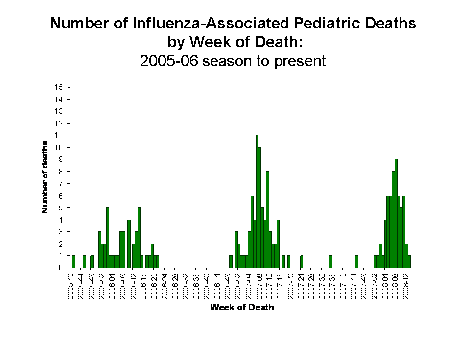 Number of Influenza-Associated Pediatric