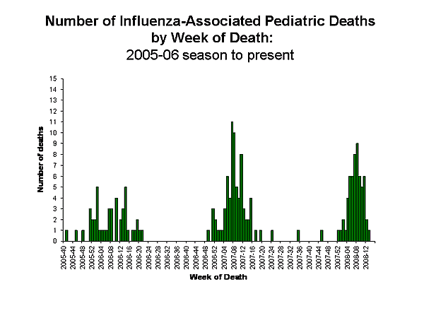 Influenza-Associated Pediatric Mortality